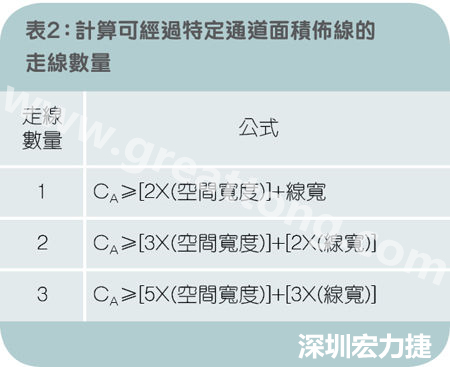 表2：計(jì)算可經(jīng)過(guò)特定通道面積布線的走線數(shù)量。