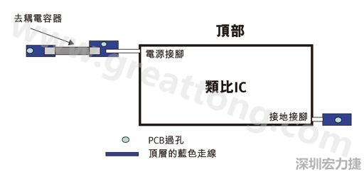 圖1：一個印刷電路板(PCB)布局、IC和電容器。