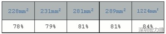 在動手布局前，仔細(xì)思考PCB布局將事半功倍，有助于節(jié)省處理開關(guān)電源異常所需花費(fèi)的時(shí)間。