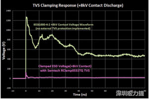 圖3：增加瞬態(tài)電壓抑制可以顯著降低鉗位電壓，從而保護(hù)敏感的IC。