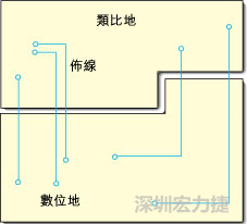  圖1：信號(hào)線跨越分割地之間的間隙。電流的返回路徑是什么？