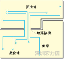 圖2：類比地和數(shù)位地之間實(shí)現(xiàn)單點(diǎn)連接，從而構(gòu)成跨區(qū)域信號(hào)傳輸?shù)倪B接橋。該信號(hào)連接橋?qū)⑻峁┬盘?hào)的返回電流路徑。