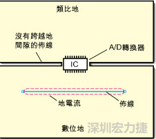 如圖3中所示，將地分割開(kāi)，在A/D轉(zhuǎn)換器下面把類比地和數(shù)位地部份連接在一起。采取該方法時(shí)，必須保証兩個(gè)地之間的連接橋?qū)挾扰cIC等寬，并且任何信號(hào)線都不能跨越分割間隙。