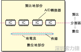 在有些情況下，將類比電源以PCB連接線而不是一個(gè)面來(lái)設(shè)計(jì)可以避免電源面的分割問(wèn)題。