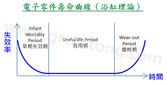 電子零件壽命曲線(浴缸理論)，何謂ESS(Environmental Stress Screening)環(huán)境應(yīng)力篩選？