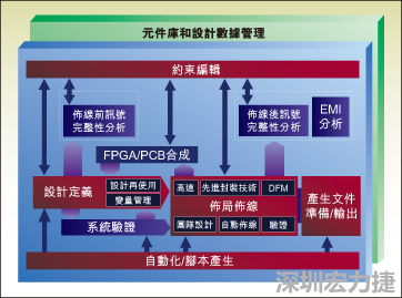 圖1：從前端到后端的一個典型整合系統(tǒng)設(shè)計流。