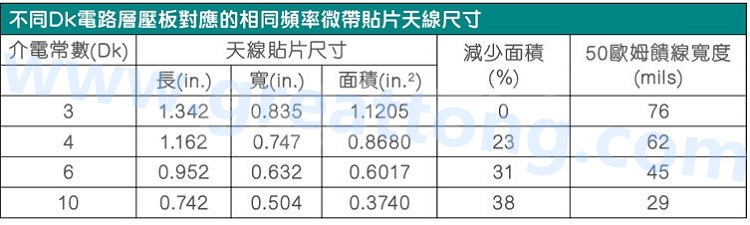 電路板材料的Dk值對于電路尺寸的影響將透過以下表格中的四個例子進行詳細描述，其結(jié)果并顯示對于特定頻率的微帶貼片天線，其尺寸隨著Dk值的增加而縮小。