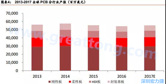 根據(jù) Prismark 的預(yù)計(jì)，從 2016-2021 年 6 年復(fù)合增長(zhǎng)率來(lái)看，增速最高的是柔性板 3%，其次是 HDI 板 2.8%，多層板 2.4%，單/雙面板 1.5%，封裝基板 0.1%。 需求偏重高階產(chǎn)品， FPC、 HDI 板、多層板增速領(lǐng)先 。
