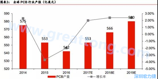 預(yù)計(jì) 2018 年 PCB 產(chǎn)業(yè)同比成長(zhǎng) 2%達(dá)到 560 億美金，中國(guó)目前產(chǎn)值占50%的份額。