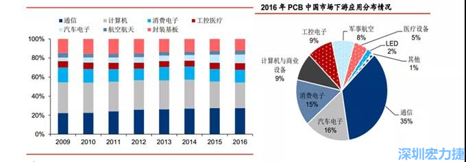 下游核心需求集中在，通信、電子、汽車(chē)、計(jì)算機(jī)等領(lǐng)域。