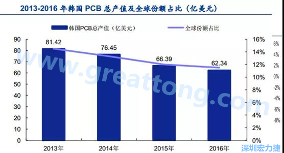 韓國(guó)三星、 LG 等企業(yè)極大帶動(dòng)了本土消費(fèi)電子產(chǎn)業(yè)鏈的崛起；韓國(guó) PCB 企業(yè)的全產(chǎn)業(yè)鏈覆蓋，從設(shè)備材料到制造環(huán)節(jié)，國(guó)產(chǎn)化率非常高;不斷從日本、美國(guó)引進(jìn)領(lǐng)先技術(shù)