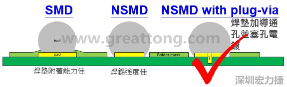 BGA封裝的【SMD(Solder Mask Defined)】與【NSMD(Non Solder Mask Defined)】焊墊設(shè)計對于焊錫能力有什么影響？這兩種焊墊又對PCBA的結(jié)合力有何影響？