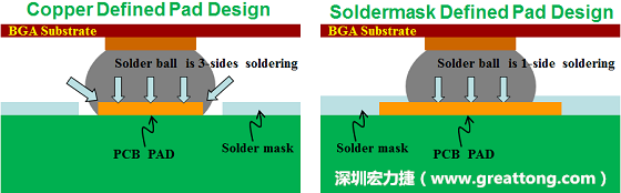 假設(shè)SMD與NSMD焊墊設(shè)計裸露出來的面積是一樣的，那么NSMD焊墊的焊接能力應(yīng)該會比SMD焊墊來得優(yōu)，之前說過了，這是因為NSMD焊墊在焊錫時會連焊墊的側(cè)壁一起吃到錫，而SMD焊墊則沒有側(cè)壁。（NSMD又稱為銅箔定義焊墊「Copper Defined pad」）