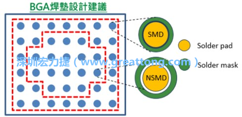 其他的焊墊則設(shè)計成NSMD焊墊，給予訊號更多的走線空間。