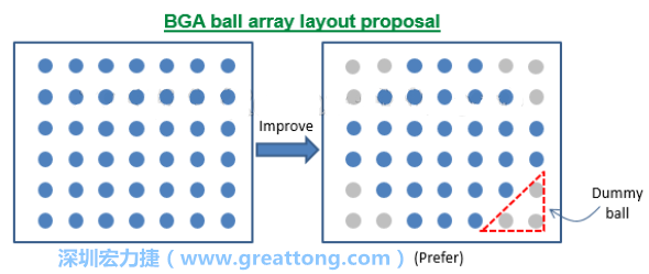 針對BGA封裝的四個(gè)角落不要設(shè)計(jì)錫球或使用Dummy-ball