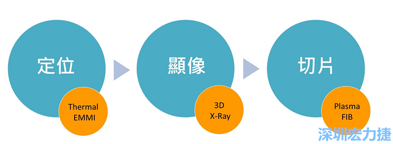 PCBA可靠度測試后，元件高電阻值異常，失效點如何找？