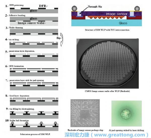 Samsung采用WLP形式制作的image sensor，直接利用晶圓級(jí)封裝大幅縮減元件尺寸，元件可做到極薄與最小占位面積。