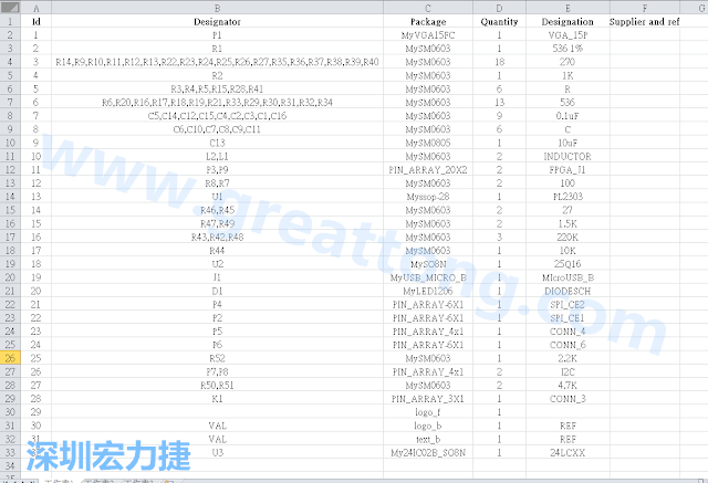 按"下一步"完成后，此Excel 檔就是一個標(biāo)示清楚的BOM零件清單了， 有規(guī)格、數(shù)量及用在那裡 (Ref)。如果再新增一欄Price ，加總所有 Quantity x Price， 就可以算出 BOM Cost 了。