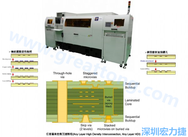 HDI&Anylayer HDI制程使用雷射鉆孔機(jī)臺。