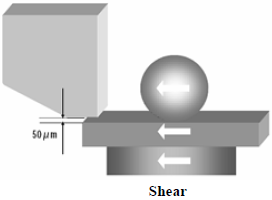 這份報告基本上采用了推力(Shear-test)及拉力(Pull-test)兩種測試方法，但深圳宏力捷這里只取其推力的報告，有興趣的讀者可以在網(wǎng)絡(luò)上找一下這份原文的報告，而這里的推力實(shí)際為錫球側(cè)向的剪切力(Shear)，如左圖的測試方法。