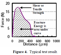 這份報告卻是以錫球的「破裂強(qiáng)度(Fracture Energy)」來計算其焊接強(qiáng)度的，因?yàn)楫?dāng)最大剪切力出現(xiàn)時錫球還不一定整顆完全掉落下來，有些可能只是裂開一部分，但推力的最大值已經(jīng)求出，所以僅計算最大剪切力來代替焊錫強(qiáng)度會有點(diǎn)失真，應(yīng)該要計算其整個剪切力與距離所形成的封閉區(qū)域面積（上圖）才比較能代表焊接強(qiáng)度。