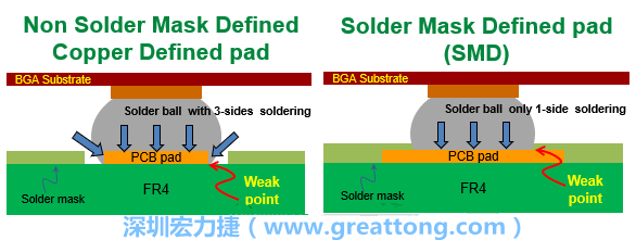 你知道什么是SMD(Solder-Mask Defined)與NSMD(Non-Solder-Mask-Defined)焊墊/焊盤設(shè)計(jì)嗎？SMD與NSMD的焊墊設(shè)計(jì)各有什么優(yōu)缺點(diǎn)？