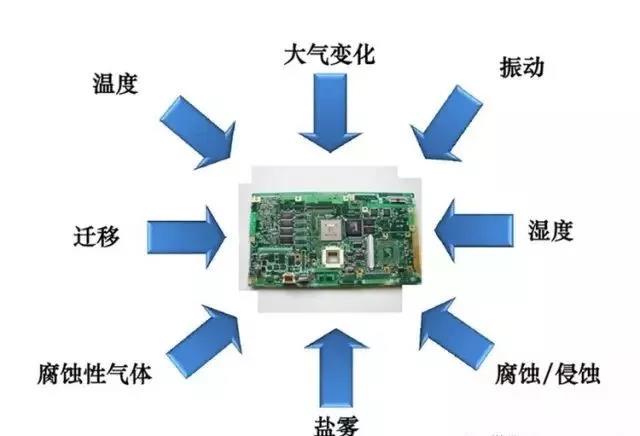 常見的環(huán)境因素如濕度、粉塵、鹽霧、霉菌等會引起的PCBA各種失效問題產(chǎn)生