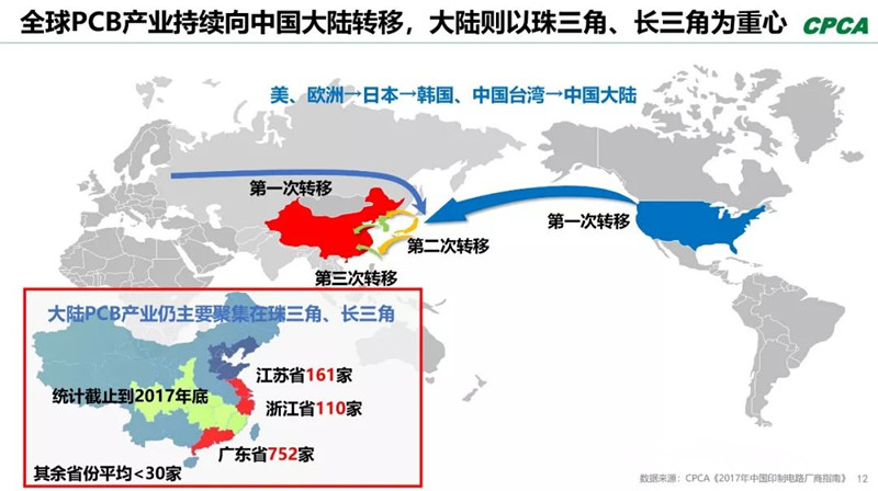 全球產(chǎn)業(yè)向中國轉(zhuǎn)移，本土PCB產(chǎn)業(yè)鏈實(shí)現(xiàn)崛起，打造了黃金十年。