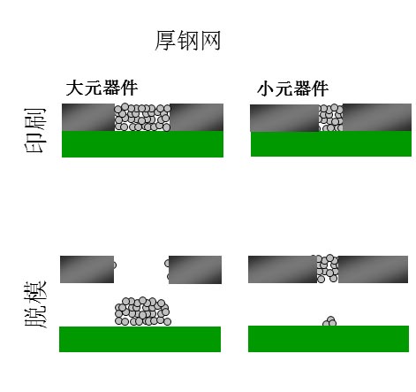 如果鋼網(wǎng)開孔面積比率達(dá)不到要求（鋼網(wǎng)太厚），就會出現(xiàn)下圖的情況