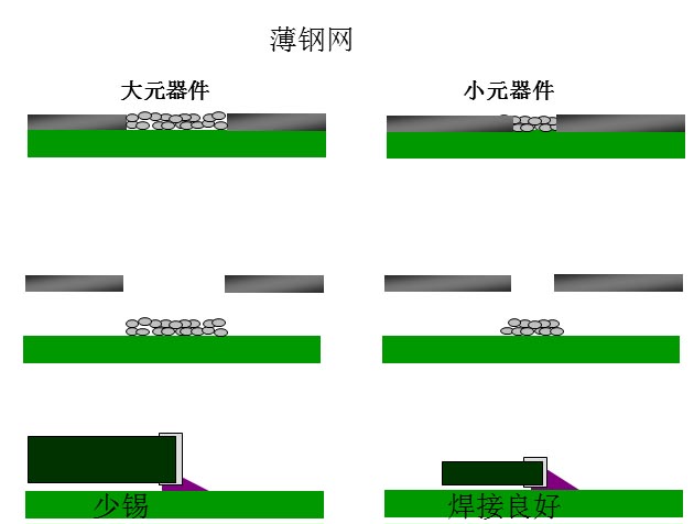 最直接的解決方案是降低鋼網(wǎng)的厚度，增加開孔面積比率