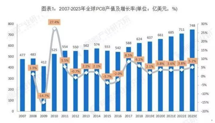 據(jù)Prismark預(yù)測(cè)，未來(lái)五年全球PCB市場(chǎng)將保持溫和增長(zhǎng)，物聯(lián)網(wǎng)、汽車(chē)電子、工業(yè)4.0、云端服務(wù)器、存儲(chǔ)設(shè)備等將成為驅(qū)動(dòng)PCB需求增長(zhǎng)的新方向。