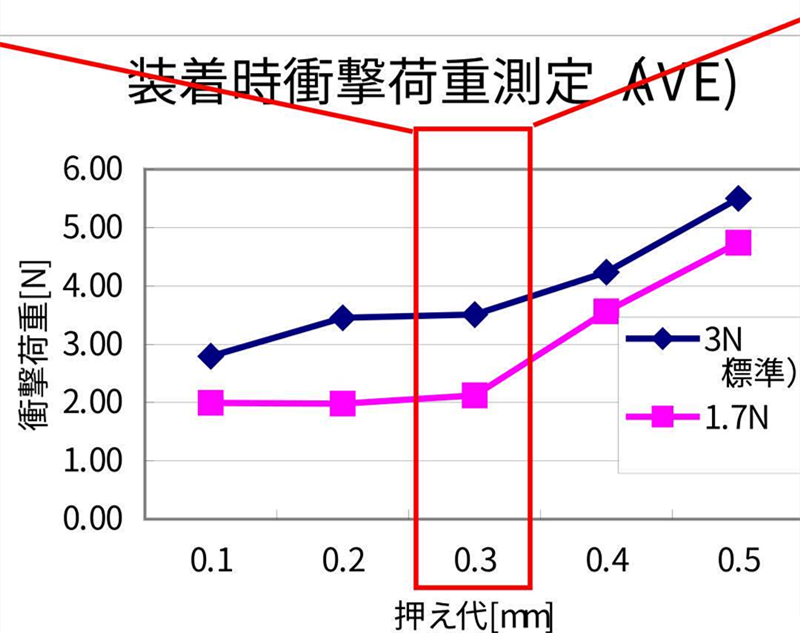 SMT貼片壓力過(guò)小，元器件焊端或引腳浮在焊膏表面，焊膏粘不住元器件