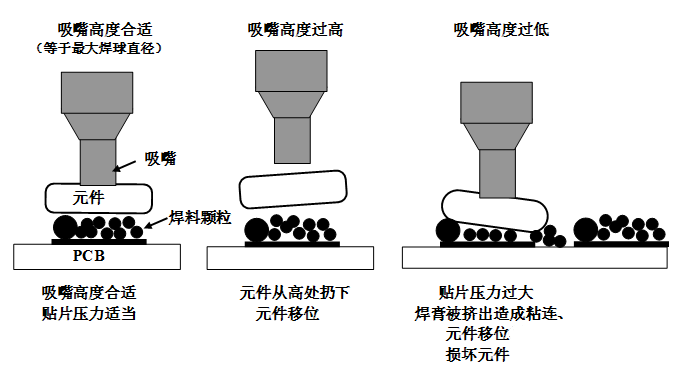 SMT貼片壓力過(guò)大，焊膏擠出量過(guò)多，容易造成焊膏粘連，再流焊時(shí)容易產(chǎn)生橋接