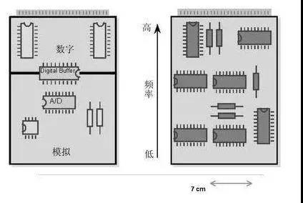 圖1（左）將數(shù)字開關(guān)動作與模擬電路隔離開，將電路的數(shù)字和模擬部分分開。 （右）高頻和低頻應(yīng)盡可能分開。高頻組件應(yīng)靠近電路板的連接器。
