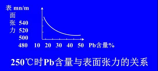 在Sn-PbPCBA焊料中增加鉛的含量，當(dāng)Pb的含量達(dá)到37％時(shí)，表面張力明顯減小