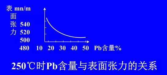 在Sn-Pb焊料中增加鉛的含量，當Pb的含量達到37％時，表面張力明顯減小。